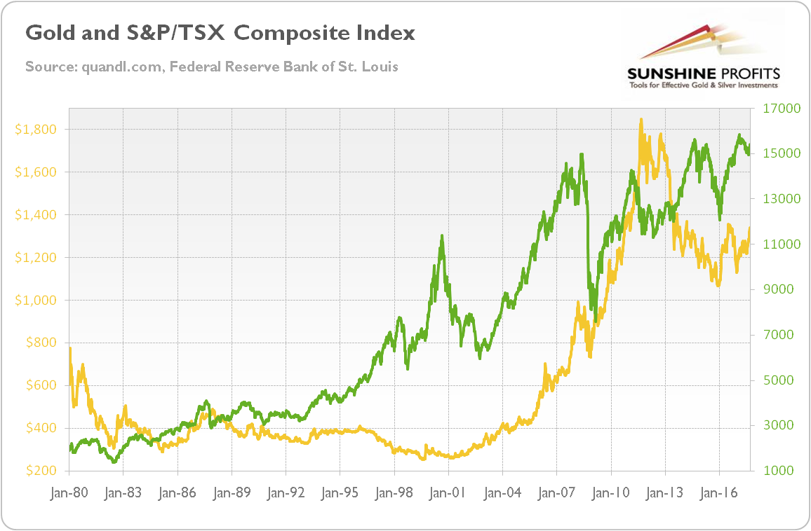Gold and S&P/TSX Composite Index