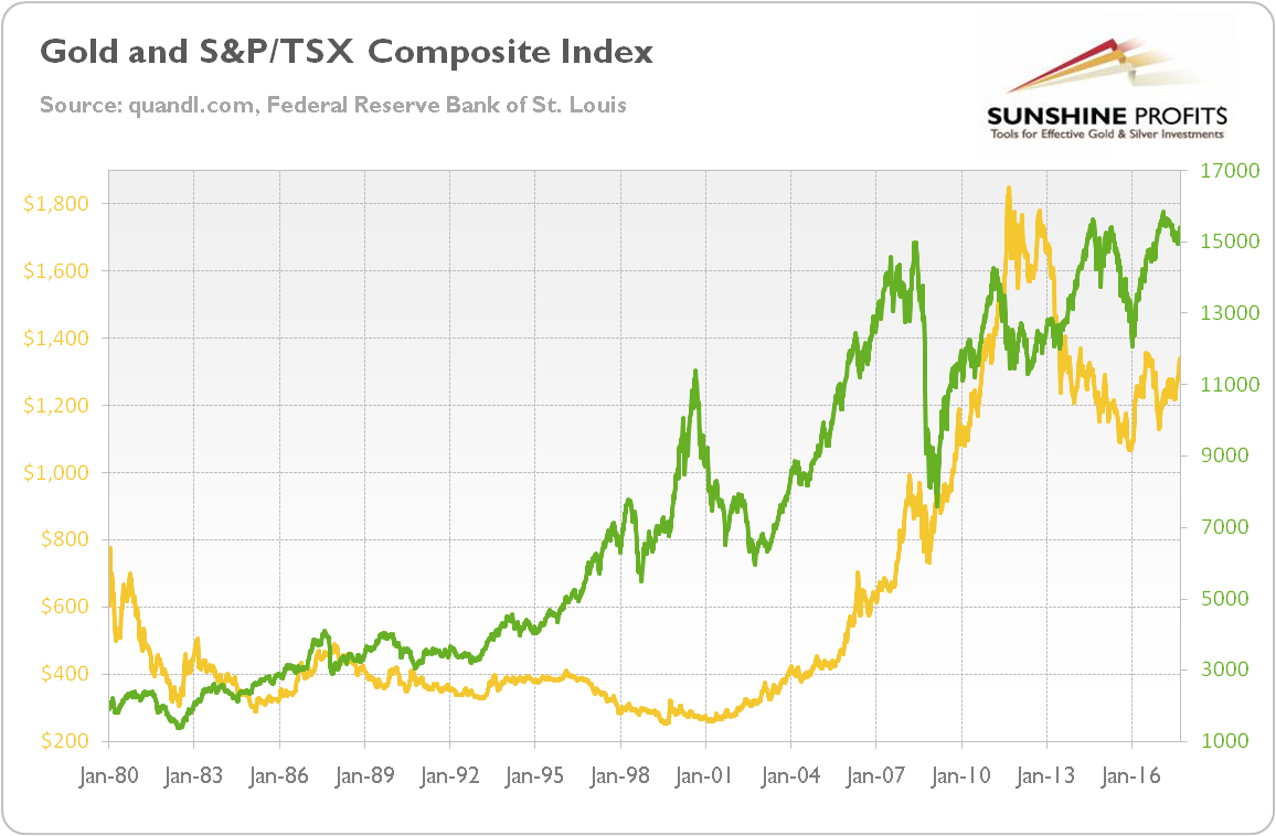 Tsx Index Chart