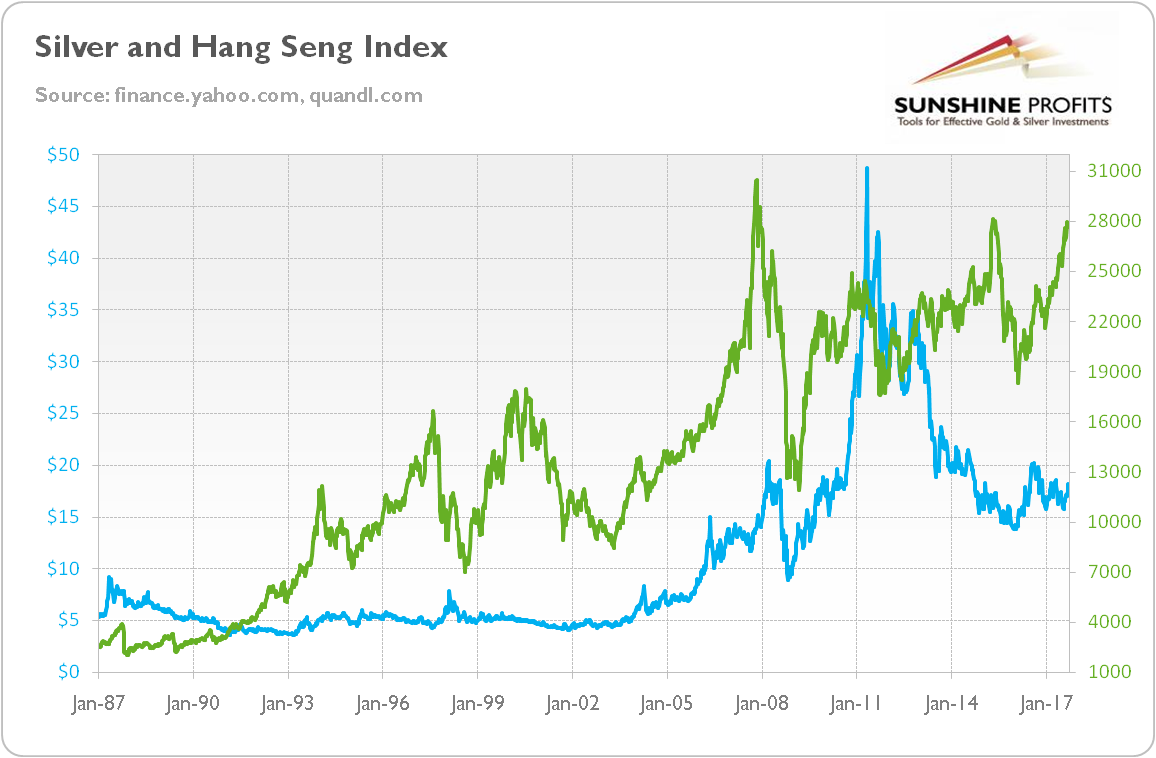 Silver and Hang Seng Index