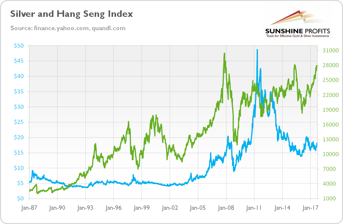 Hang Seng Gold Price Chart