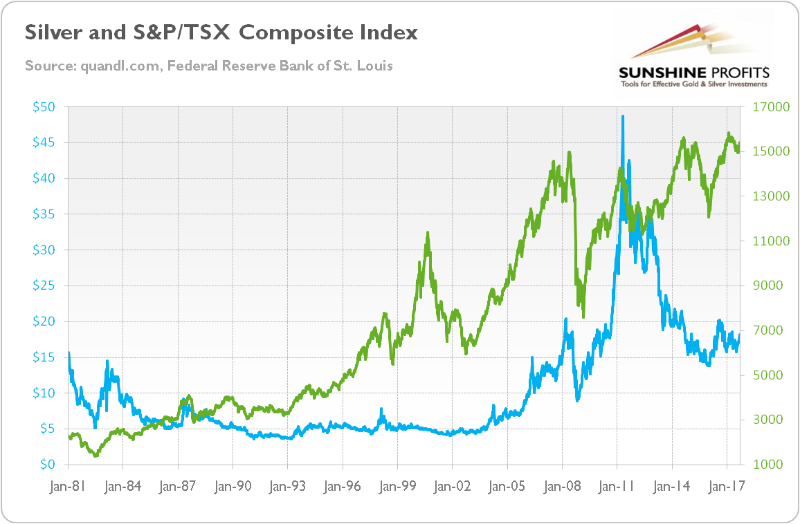 Free Stock Charts Tsx