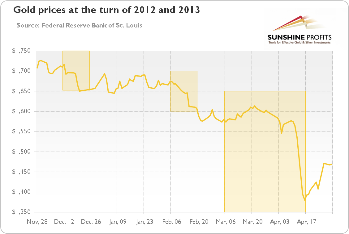 Gold prices at the turn of 2012 and 2013