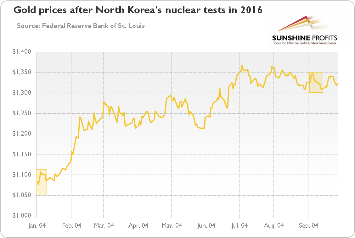 Gold prices after North Korea’s nuclear weapon tests on January 6, 2016 and on September 9, 2016