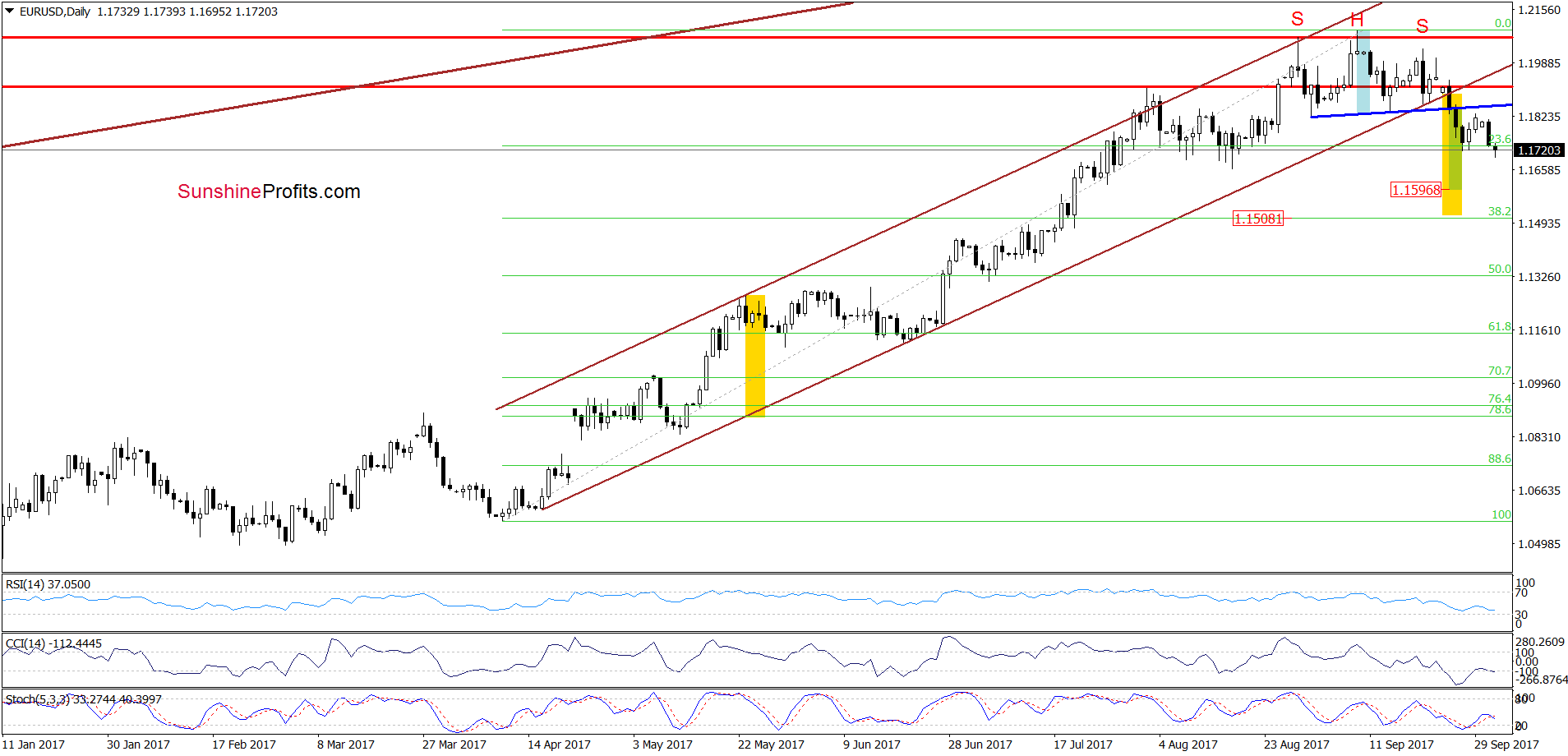 EUR/USD - the daily chart