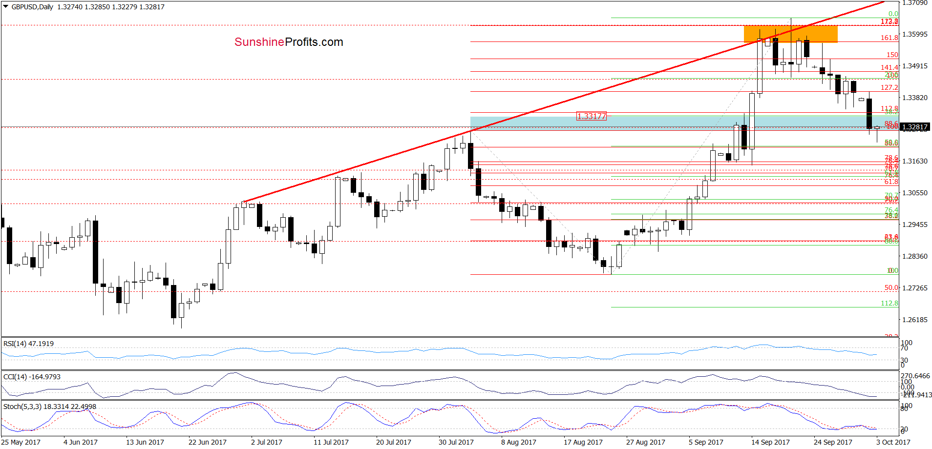 GBP/USD - the daily chart