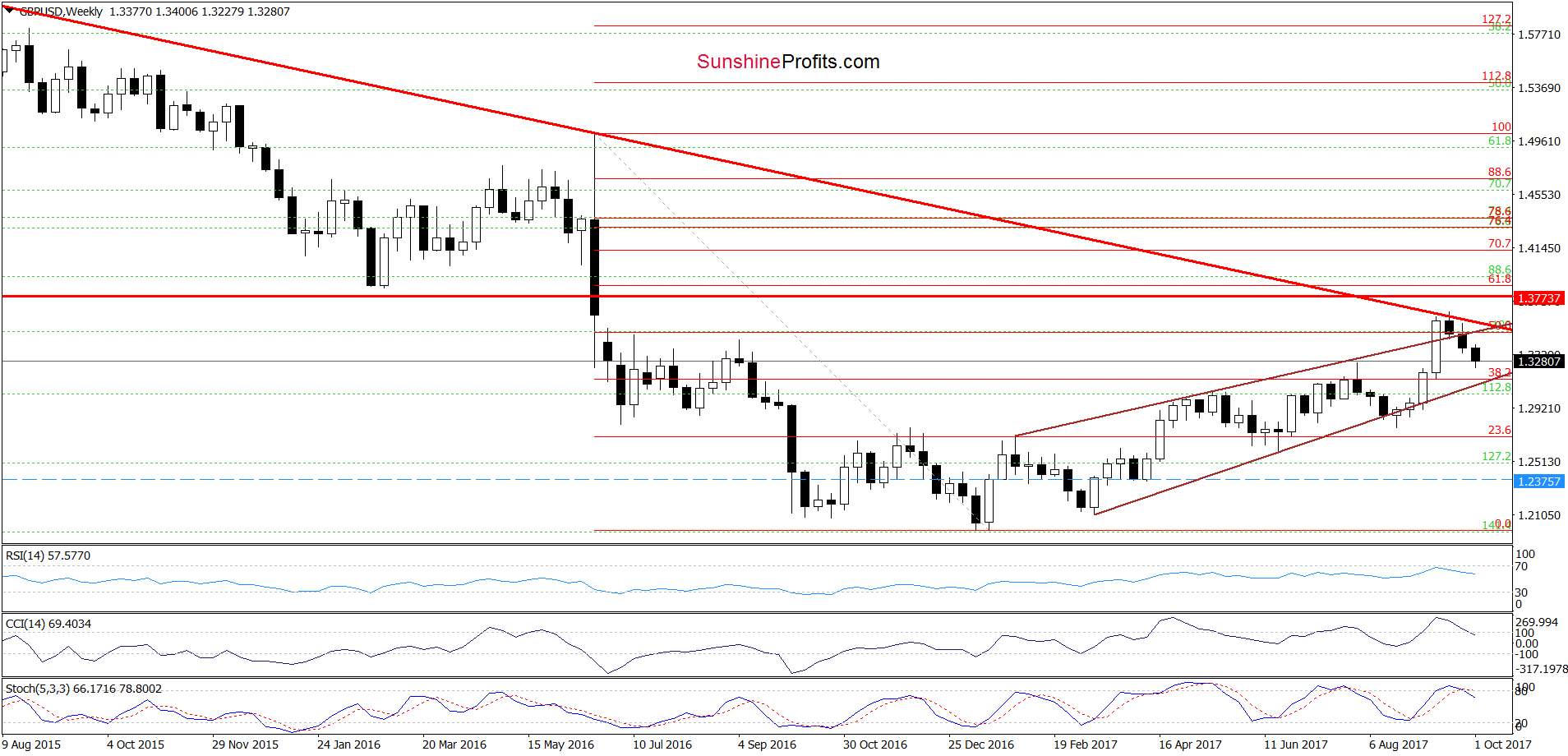 GBP/USD - the weekly chart