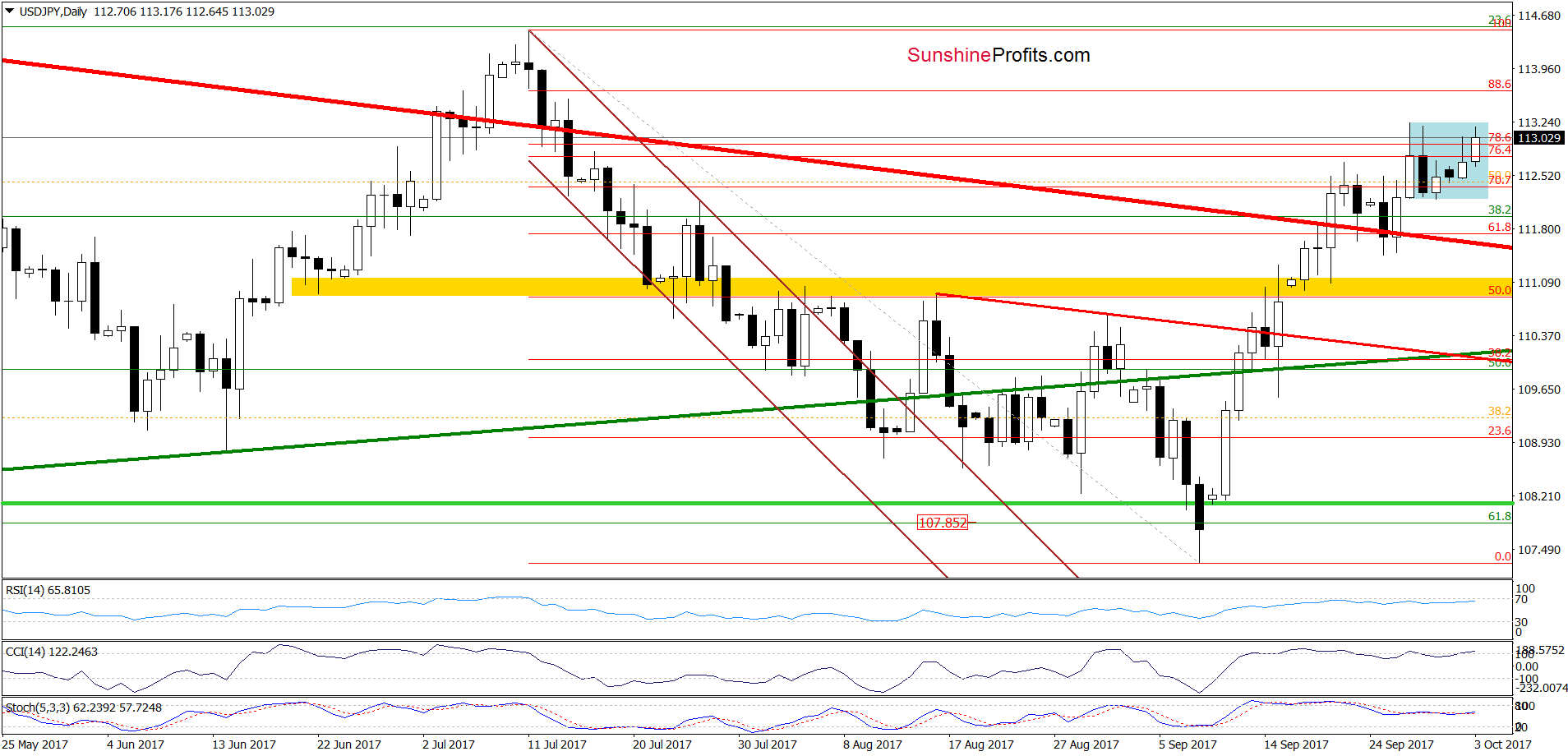 USD/JPY - daily chart