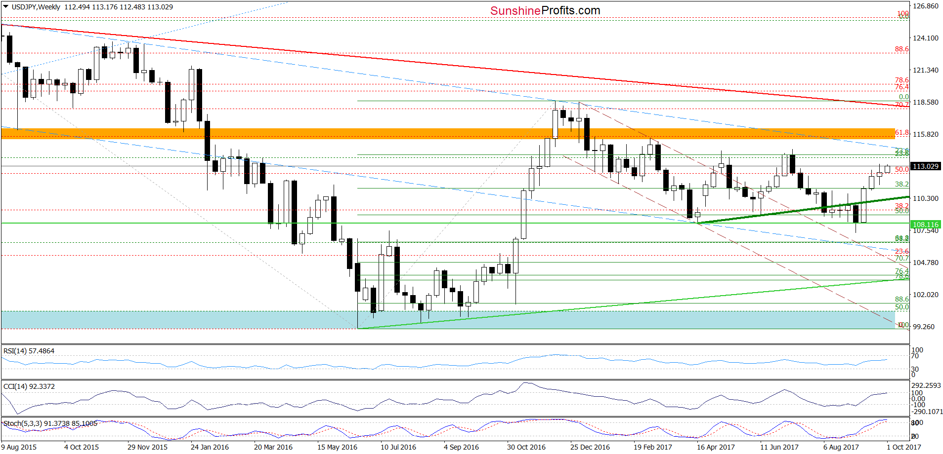 USD/JPY - weekly chart