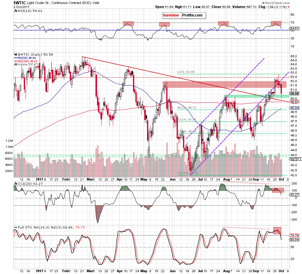 wtic - the daily chart