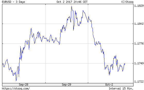 EUR/USD exchange rate over the last three days