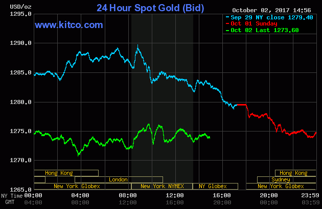 Gold price over the three last days