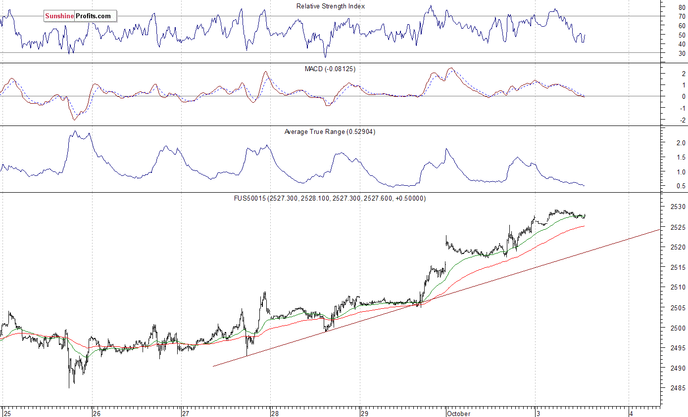 S&P 500 futures contract - S&P 500 index chart - SPX