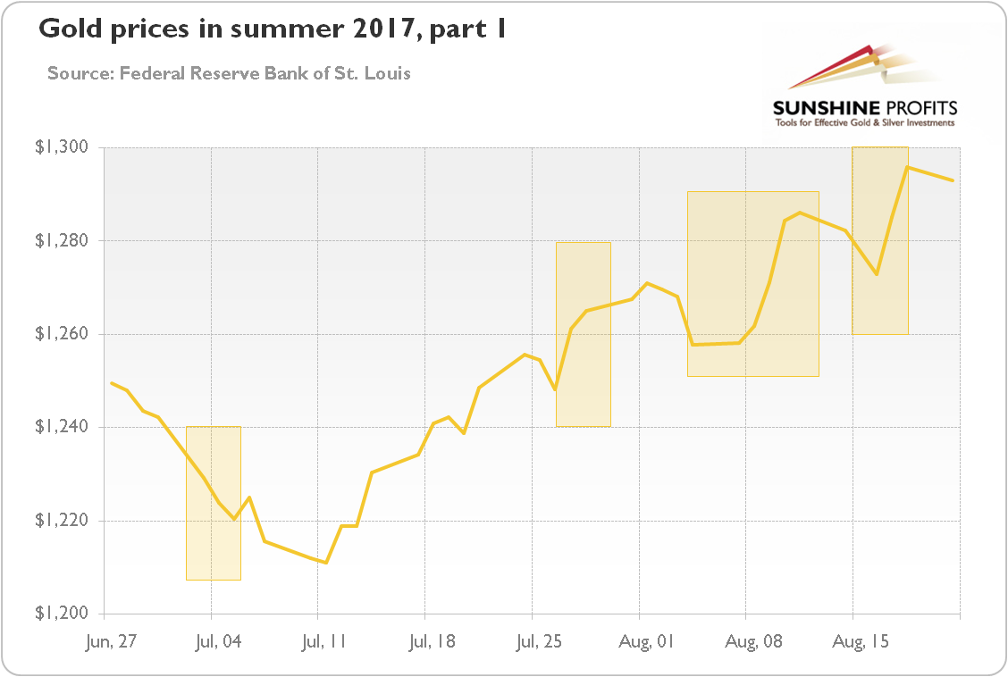 Gold prices in summer 2017