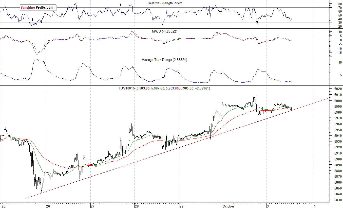 Nasdaq100 futures contract - Nasdaq 100 index chart - NDX