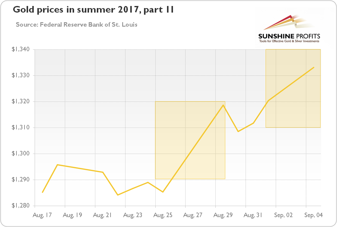 Gold prices in summer 2017