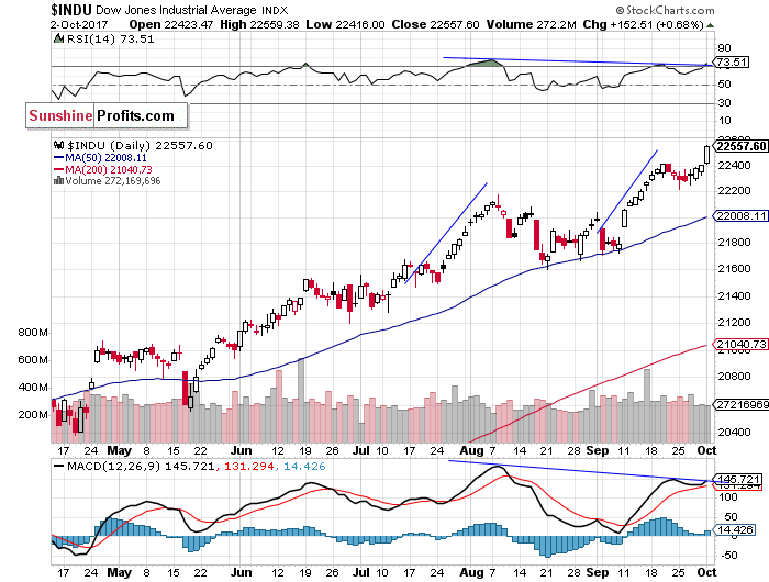 Daily DJIA index chart - DJIA, Blue-Chip Index