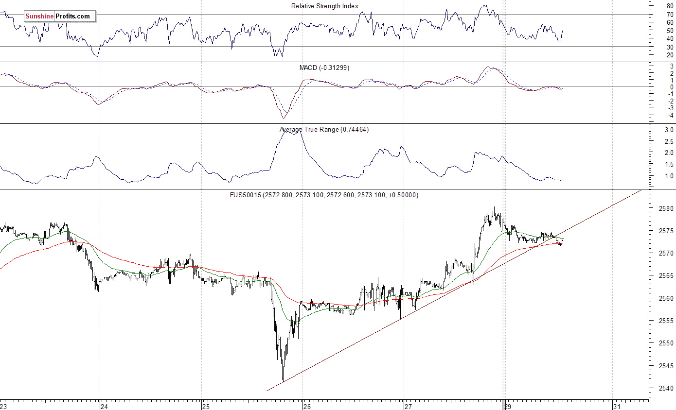 S&P 500 futures contract - S&P 500 index chart - SPX