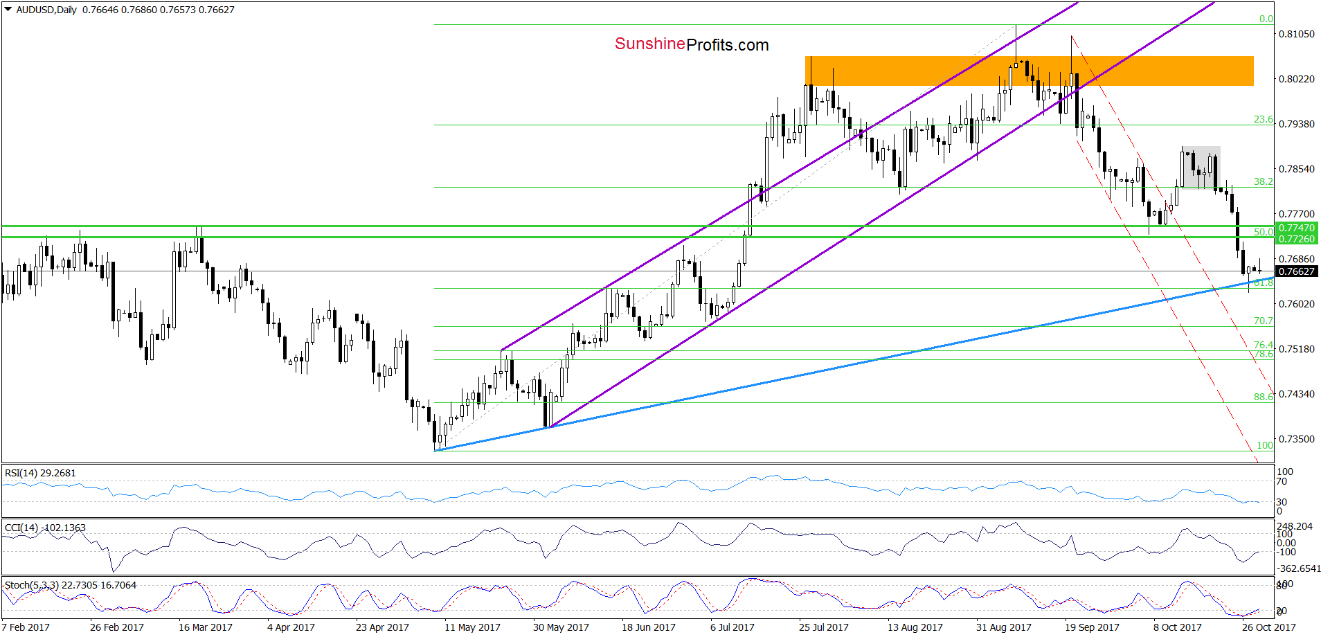 AUD/USD - daily chart