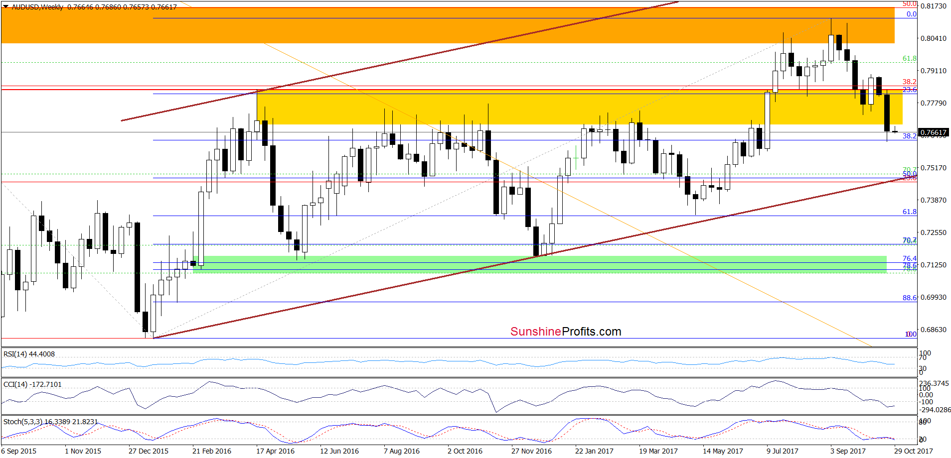 AUD/USD - weekly chart