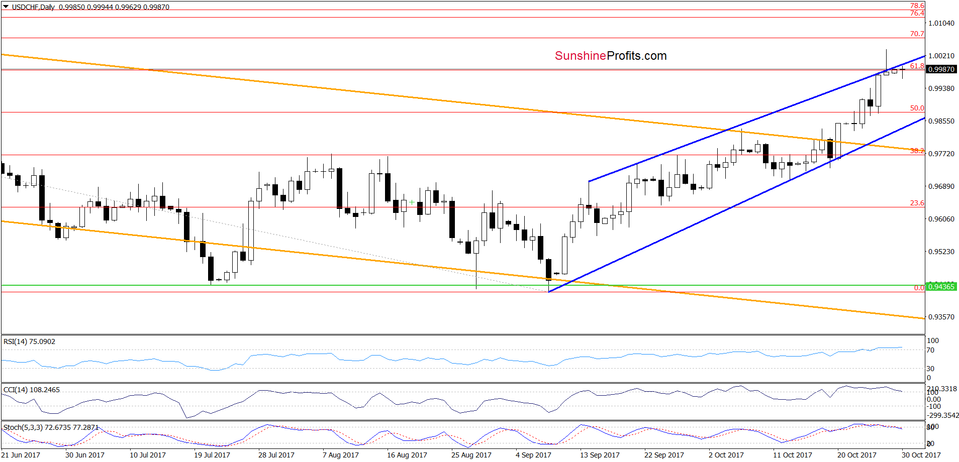 USD/CHF - the daily chart