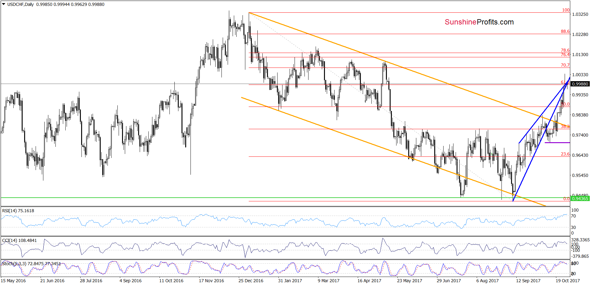 USD/CHF - the daily chart