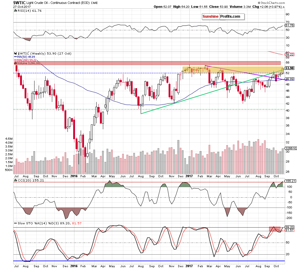 wtic - the weekly chart