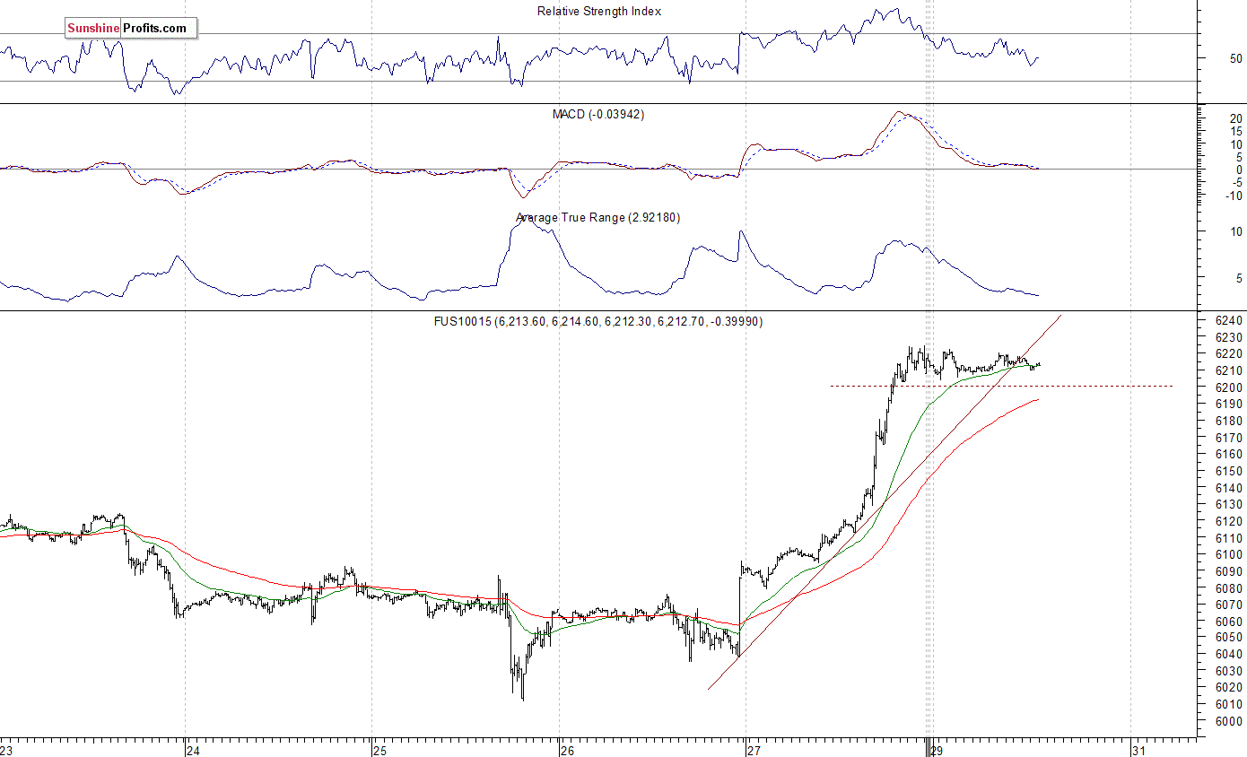 Nasdaq100 futures contract - Nasdaq 100 index chart - NDX