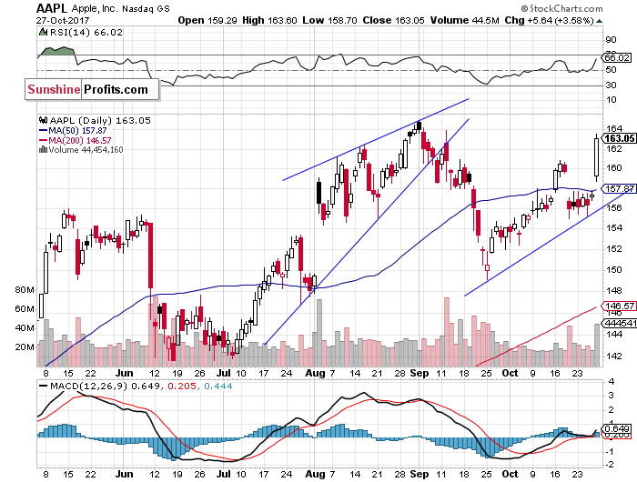 Daily Apple, Inc. chart - AAPL