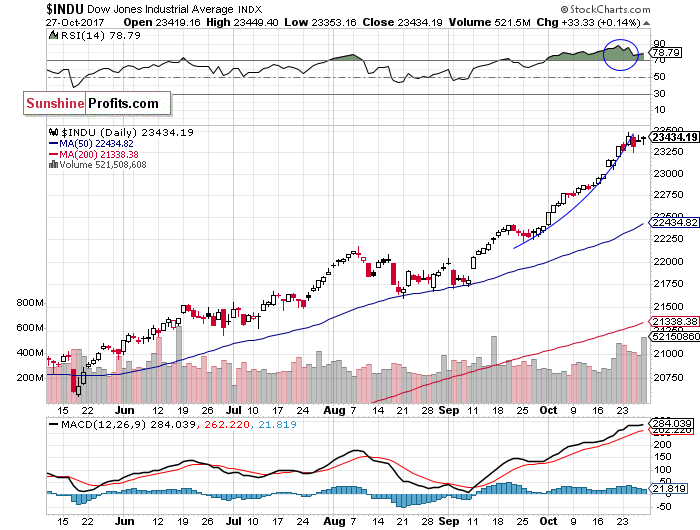 Daily DJIA index chart - DJIA, Blue-Chip Index