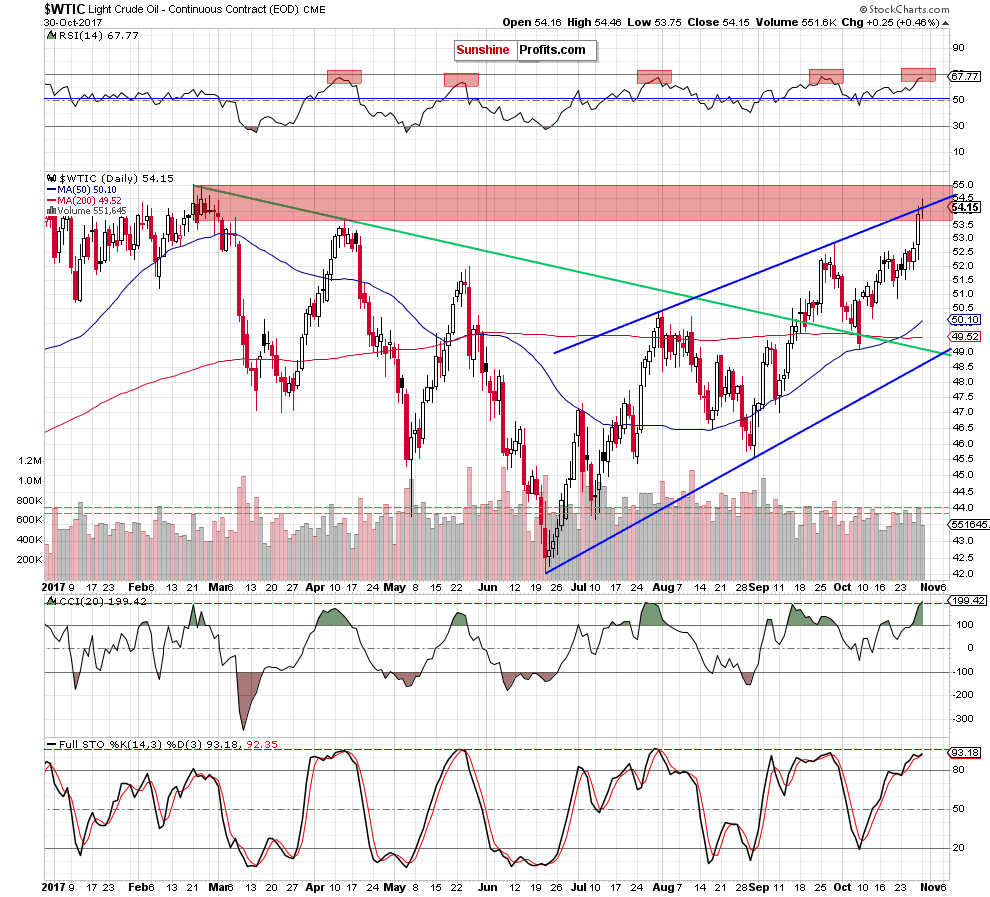 wtic - the daily chart