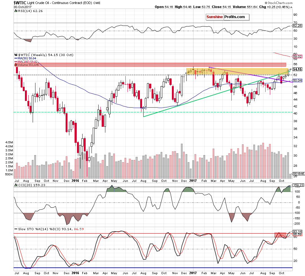 wtic - the weekly chart