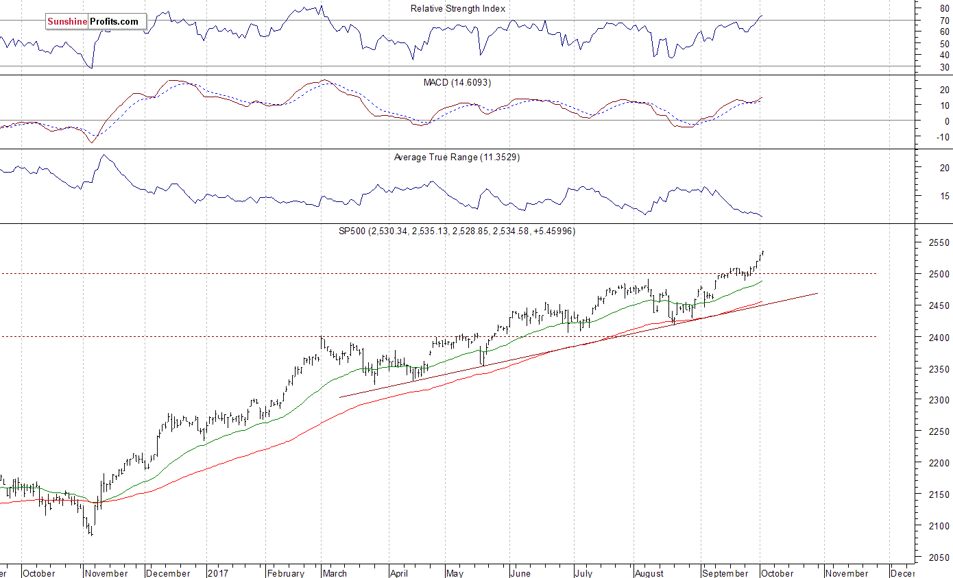 Daily S&P 500 index chart - SPX, Large Cap Index