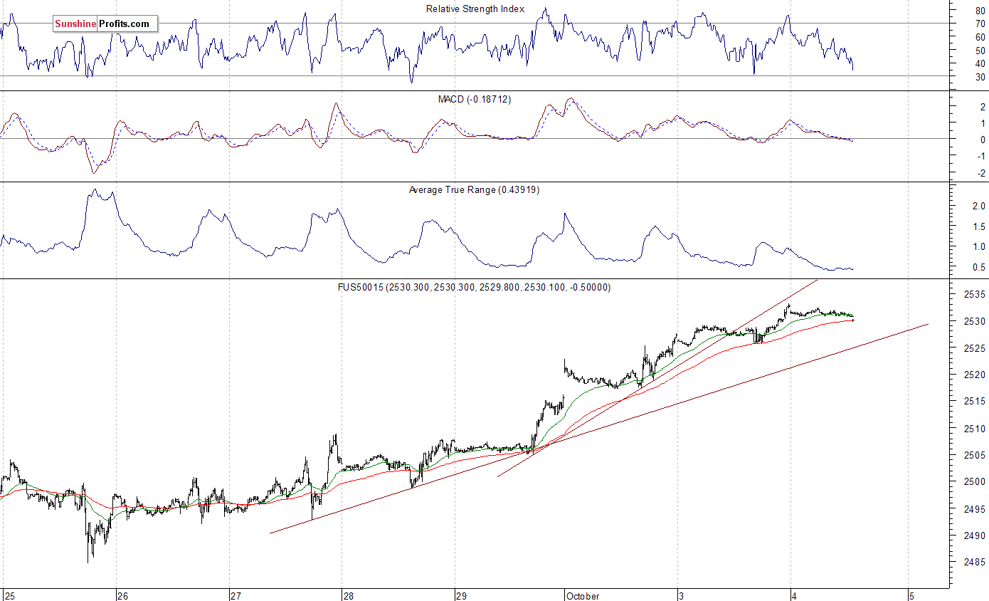 S&P 500 futures contract - S&P 500 index chart - SPX