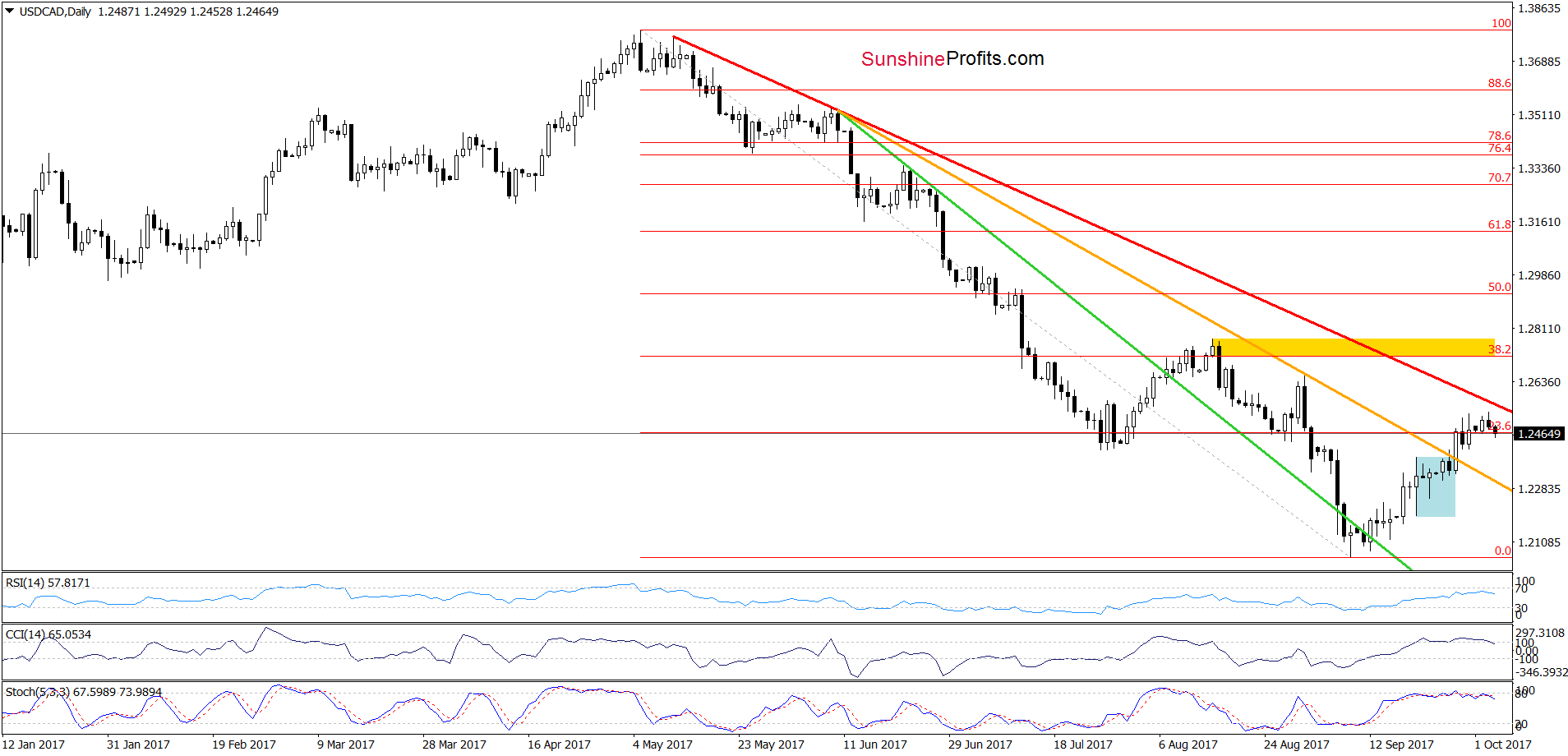 USD/CAD - the daily chart