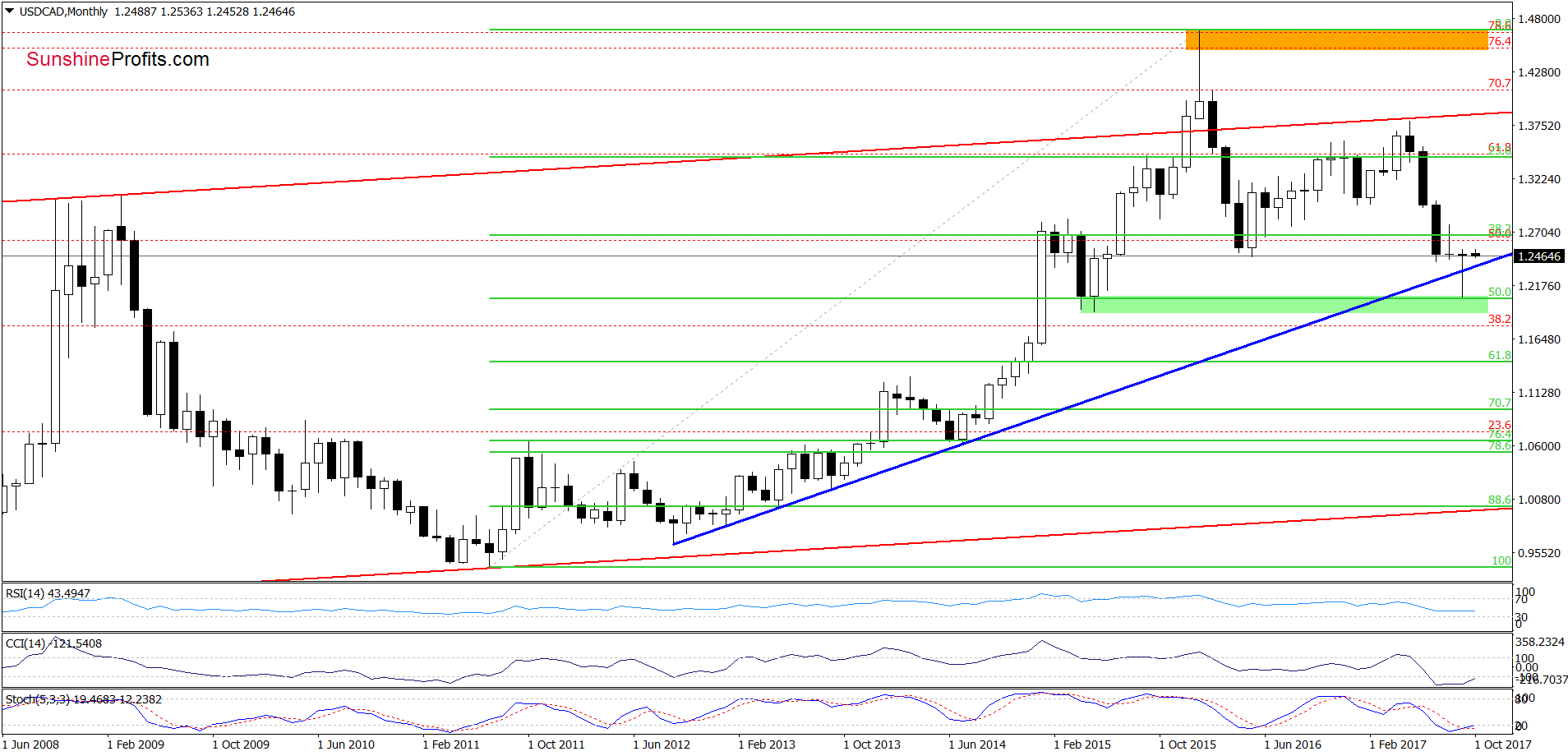 USD/CAD - the monthly chart