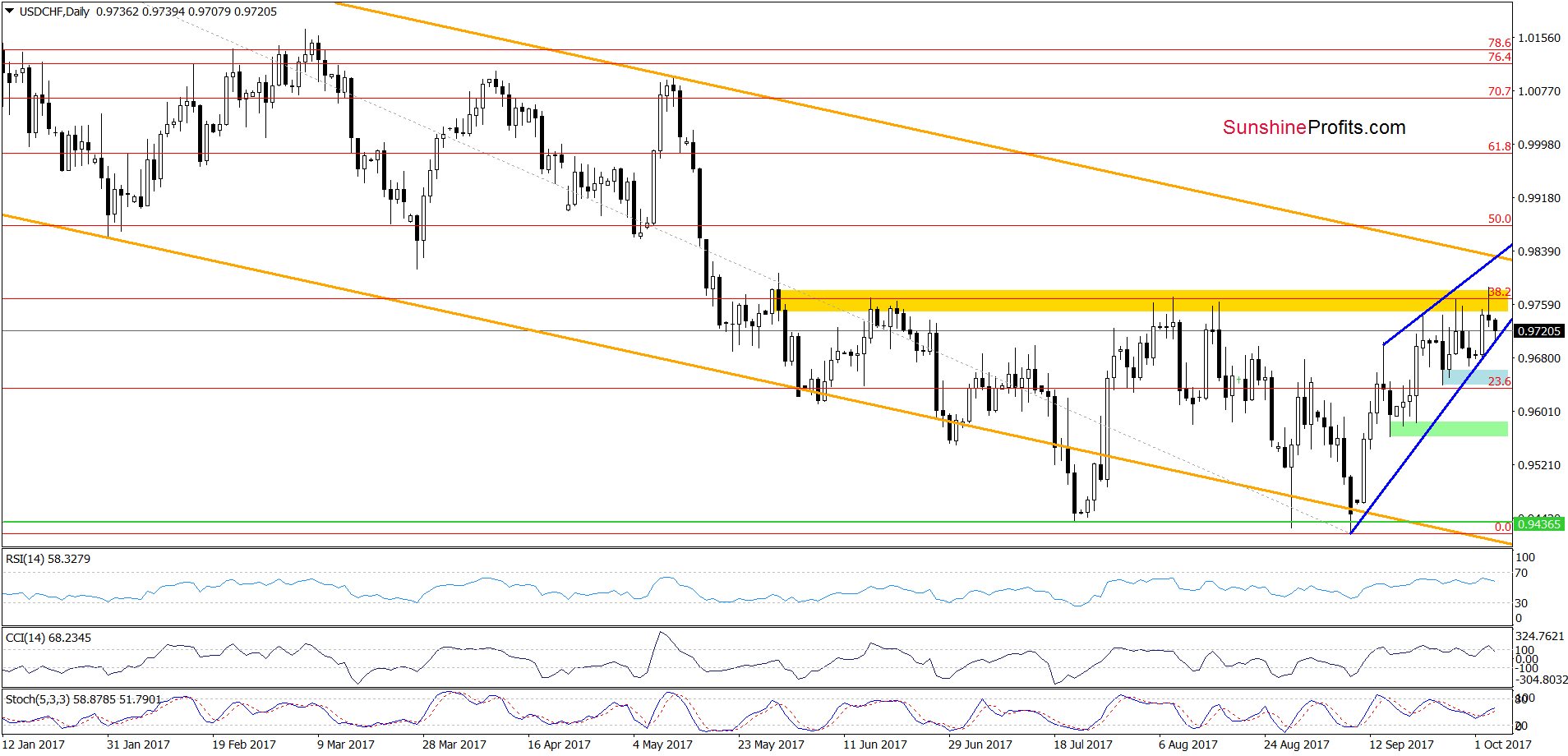 USD/CHF - the daily chart