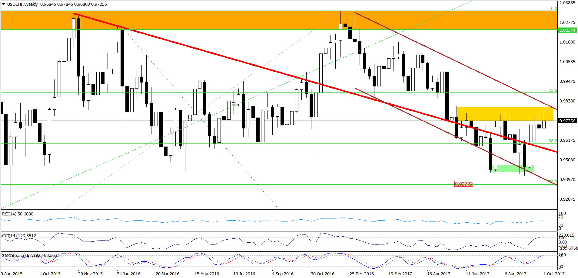 USD/CHF - the weekly chart