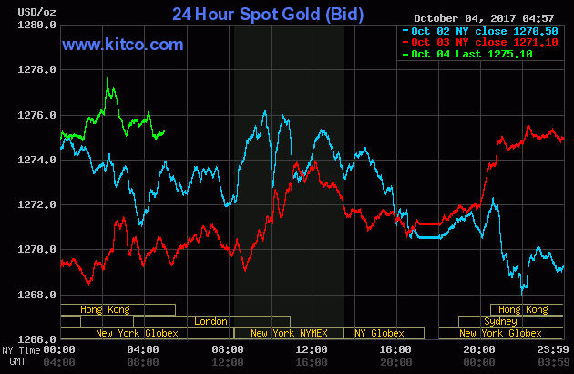 Gold price over the three last days