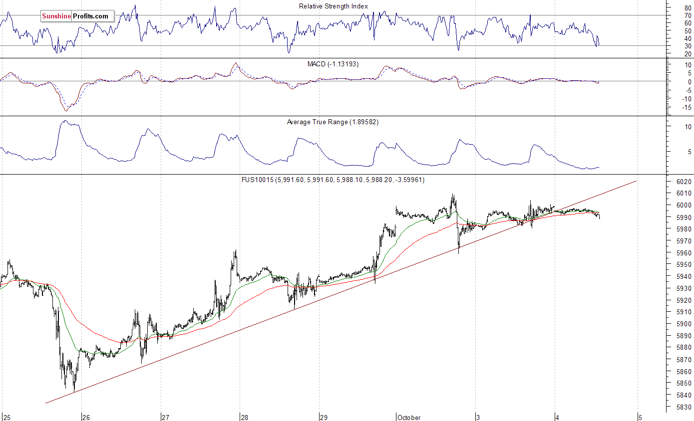 Nasdaq100 futures contract - Nasdaq 100 index chart - NDX