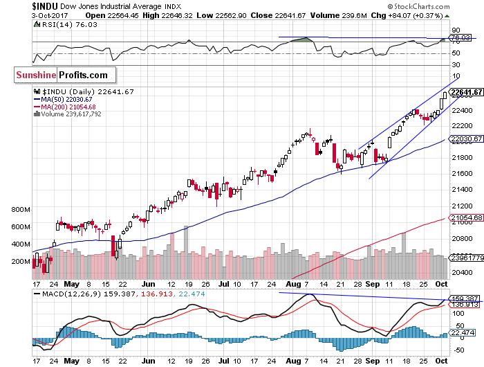 Daily DJIA index chart - DJIA, Blue-Chip Index