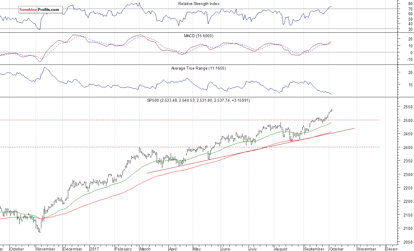 Daily S&P 500 index chart - SPX, Large Cap Index