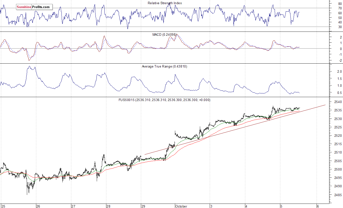 S&P 500 futures contract - S&P 500 index chart - SPX