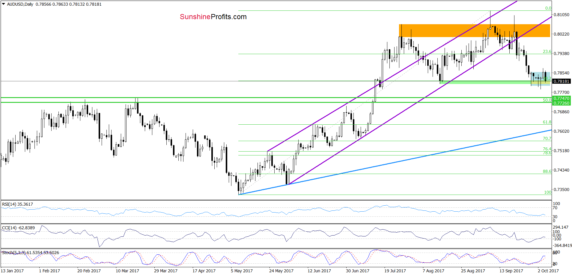 AUD/USD - daily chart