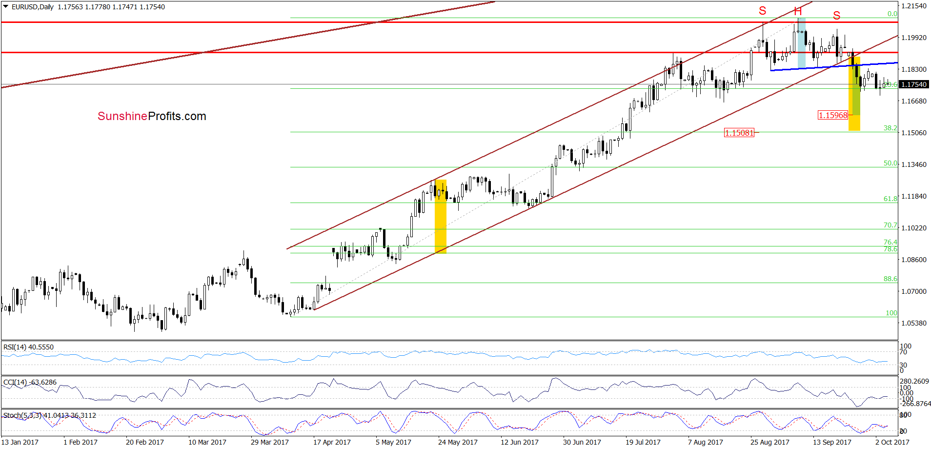 EUR/USD - the daily chart