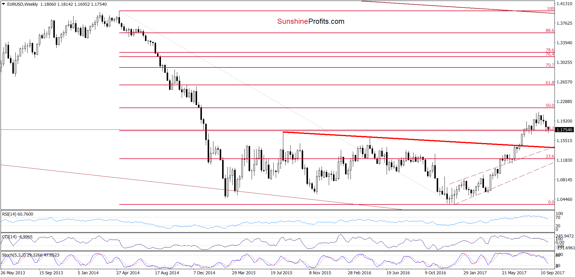 EUR/USD - the weekly chart