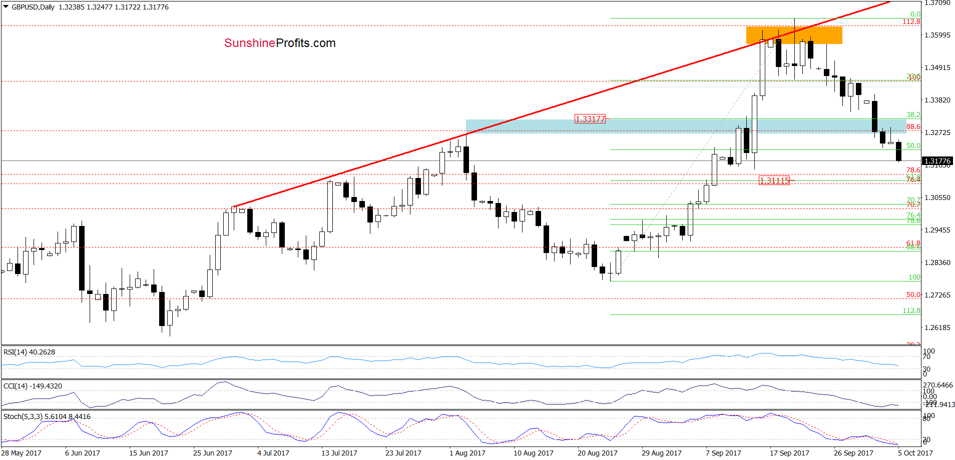 GBP/USD - the daily chart