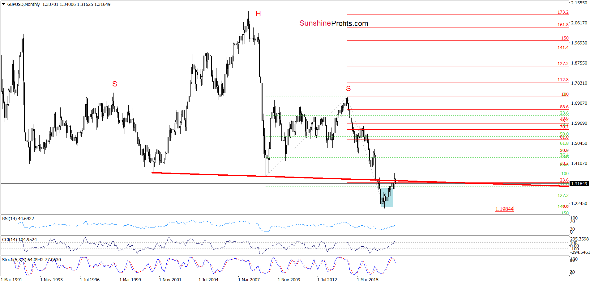 GBP/USD - the monthly chart