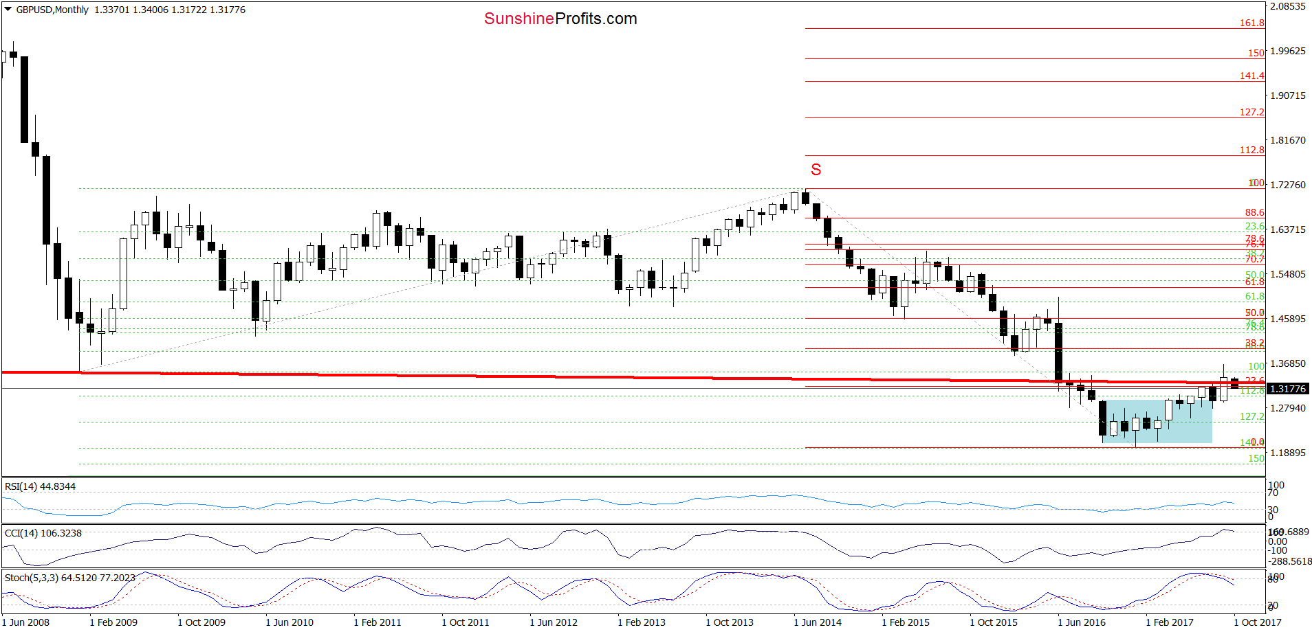 GBP/USD - the monthly chart