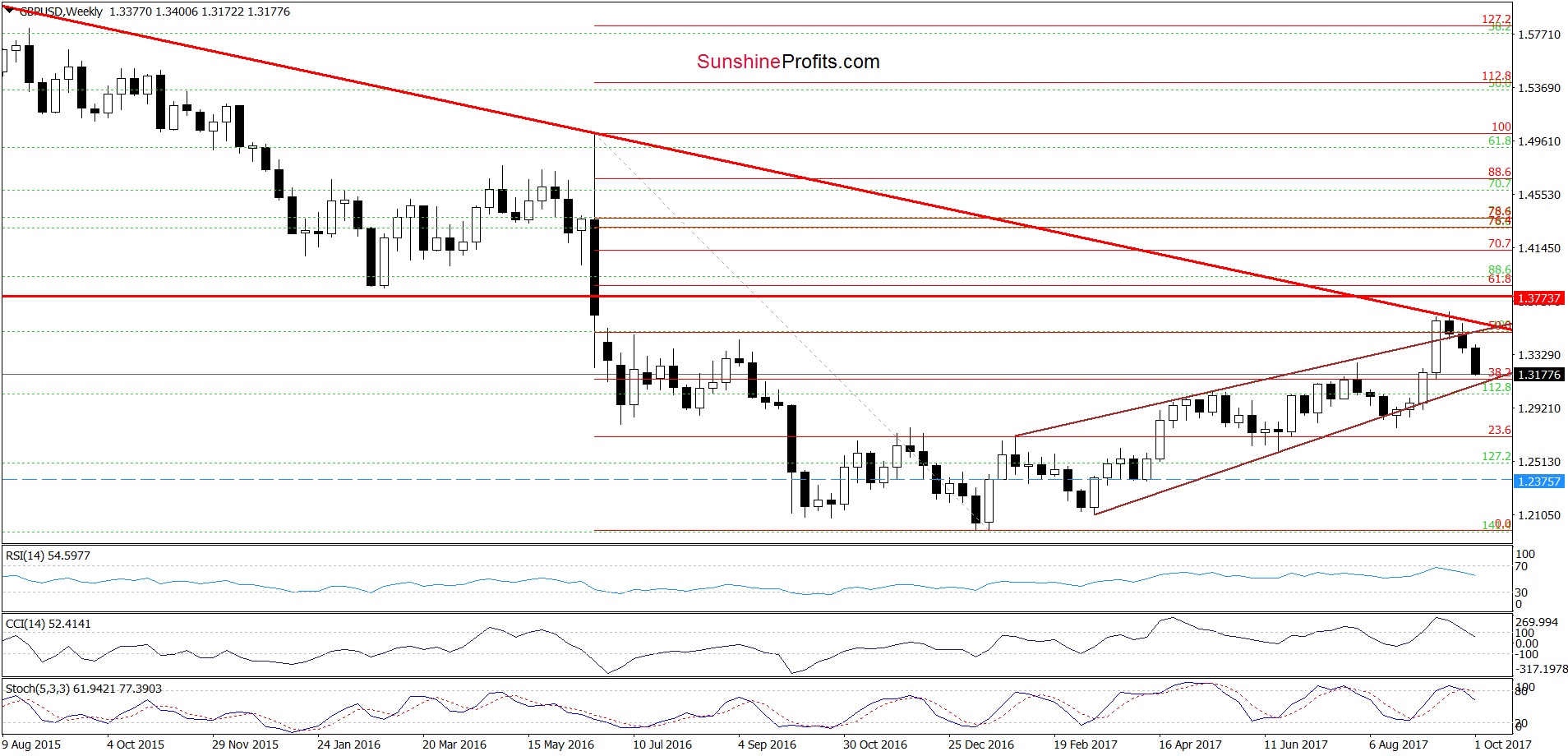 GBP/USD - the weekly chart