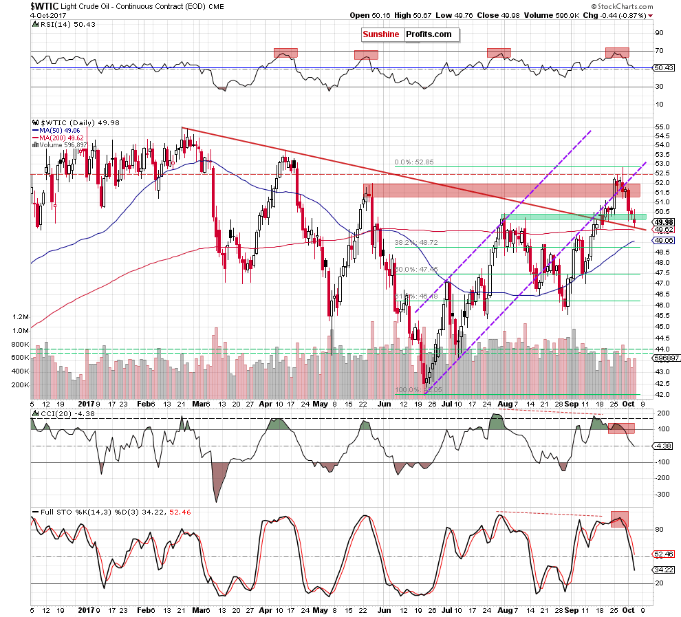 wtic - the daily chart